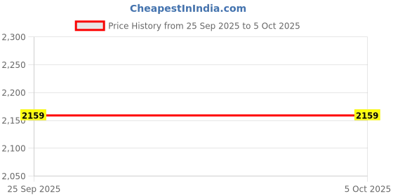 ajio.com move-meant Men Hard Body Number Lock Trolley move-meant Price History Graph from 25 Sep 2025 to 4 Oct 2025