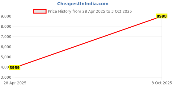 ajio.com move-meant Men Hard Body Number Lock Trolley move-meant Price History Graph from 28 Apr 2025 to 3 Oct 2025