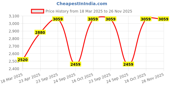 ajio.com move-meant Men Hard Body Trolley Bag move-meant Price History Graph from 18 Mar 2025 to 26 Nov 2025