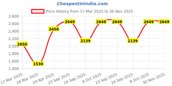 ajio.com move-meant Men Hard Body Trolley Bag move-meant Price History Graph from 17 Mar 2025 to 29 Nov 2025