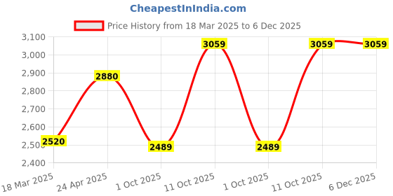 ajio.com move-meant Men Hard Body Trolley Bag move-meant Price History Graph from 18 Mar 2025 to 5 Dec 2025