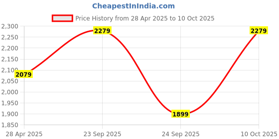 ajio.com move-meant Men Hard Body Trolley Bag move-meant Price History Graph from 28 Apr 2025 to 10 Oct 2025