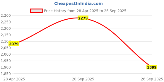 ajio.com move-meant Men Hard Body Trolley Bag move-meant Price History Graph from 28 Apr 2025 to 26 Sep 2025