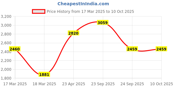 ajio.com move-meant Men LuggageTrolley Bag move-meant Price History Graph from 17 Mar 2025 to 10 Oct 2025