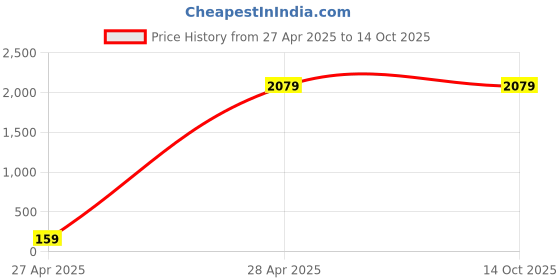 ajio.com move-meant Men Striped Trolley Bag with Number Lock move-meant Price History Graph from 27 Apr 2025 to 14 Oct 2025