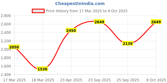 ajio.com move-meant Men Trolley Bag move-meant Price History Graph from 17 Mar 2025 to 9 Oct 2025
