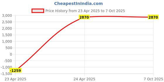 ajio.com move-meant Men Trolley Bag with Number Lock move-meant Price History Graph from 23 Apr 2025 to 7 Oct 2025
