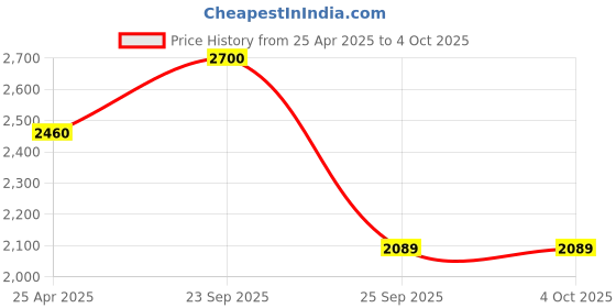 ajio.com move-meant Striped Trolley Bag with Number Lock move-meant Price History Graph from 25 Apr 2025 to 4 Oct 2025