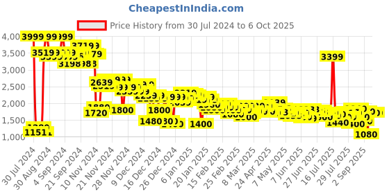 ajio.com puma Movemax IDP Running Shoes puma Price History Graph from 30 Jul 2024 to 6 Oct 2025