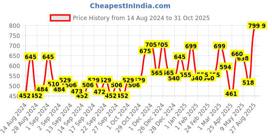ajio.com random Movement Print Dial Wall Clock random Price History Graph from 14 Aug 2024 to 31 Oct 2025