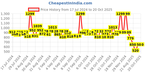 ajio.com smiggle Movin' Printed Junior Water Bottle smiggle Price History Graph from 17 Jul 2024 to 19 Oct 2025