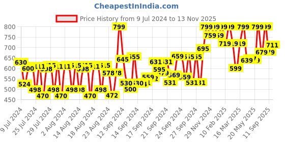 ajio.com gatsby Moving Rubber Grunge Mat gatsby Price History Graph from 9 Jul 2024 to 13 Nov 2025