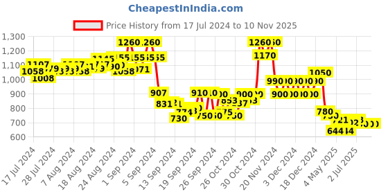 ajio.com mozafia Colour-Block Casual Shoes with Lace Fastening mozafia Price History Graph from 17 Jul 2024 to 9 Nov 2025