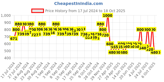 ajio.com mozafia Lace-Up Casual Shoes with Fabric Upper mozafia Price History Graph from 17 Jul 2024 to 18 Oct 2025
