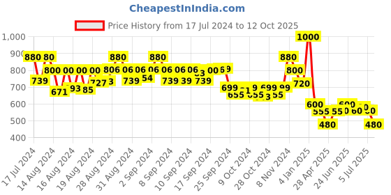ajio.com mozafia Lace-Up Casual Shoes with Fabric Upper mozafia Price History Graph from 17 Jul 2024 to 12 Oct 2025