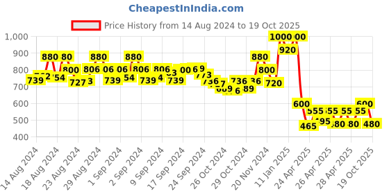 ajio.com mozafia Lace-Up Casual Shoes with Fabric Upper mozafia Price History Graph from 14 Aug 2024 to 19 Oct 2025