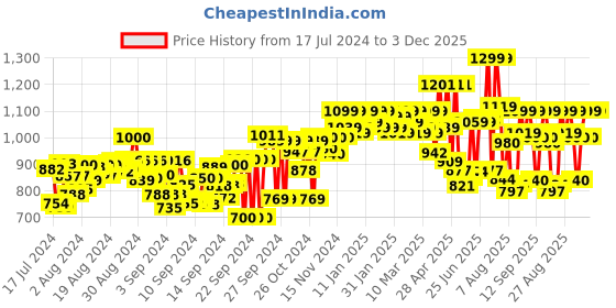 ajio.com mozafia Low-Top Lace-Up Shoes mozafia Price History Graph from 17 Jul 2024 to 3 Dec 2025