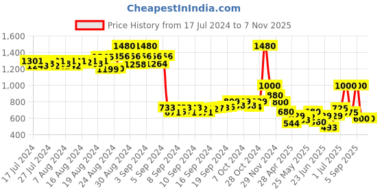 ajio.com mozafia Low-Top Lace-Up Shoes mozafia Price History Graph from 17 Jul 2024 to 6 Nov 2025