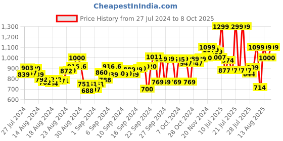 ajio.com mozafia Low-Top Lace-Up Shoes mozafia Price History Graph from 27 Jul 2024 to 8 Oct 2025