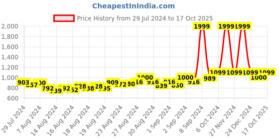 ajio.com mozafia Low-Top Lace-Up Shoes mozafia Price History Graph from 29 Jul 2024 to 17 Oct 2025