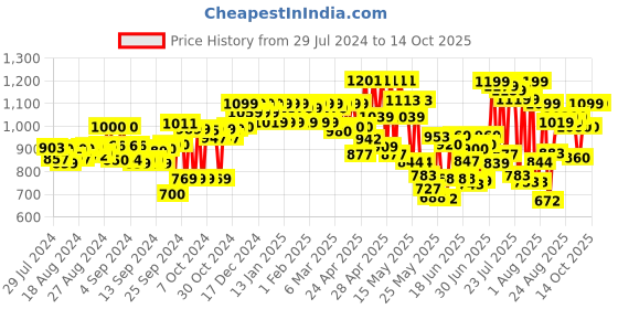 ajio.com mozafia Low-Top Lace-Up Shoes mozafia Price History Graph from 29 Jul 2024 to 14 Oct 2025
