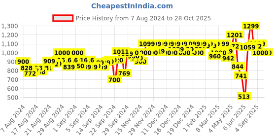 ajio.com mozafia Low-Top Lace-Up Shoes mozafia Price History Graph from 7 Aug 2024 to 28 Oct 2025