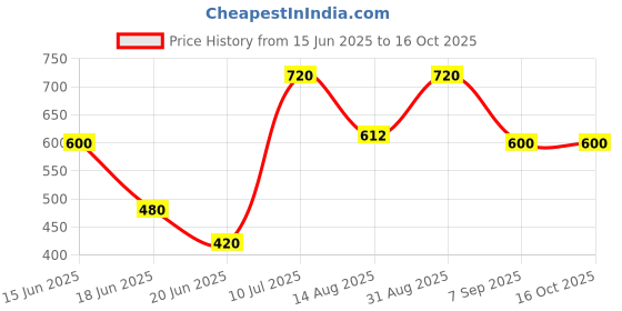 ajio.com mozafia Men Flip Flops with Rubber Upper mozafia Price History Graph from 15 Jun 2025 to 16 Oct 2025