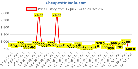 ajio.com mozafia Men Open-Toe Slip-On Sandals mozafia Price History Graph from 17 Jul 2024 to 29 Oct 2025