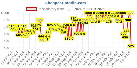 ajio.com mozafia Men Open-Toe Slip-On Sandals mozafia Price History Graph from 17 Jul 2024 to 25 Oct 2025