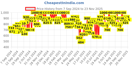 ajio.com mozafia Men Open-Toe Slip-On Sandals mozafia Price History Graph from 7 Sep 2024 to 23 Nov 2025