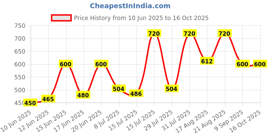 ajio.com mozafia Men Slip-On Flip-Flops mozafia Price History Graph from 10 Jun 2025 to 16 Oct 2025