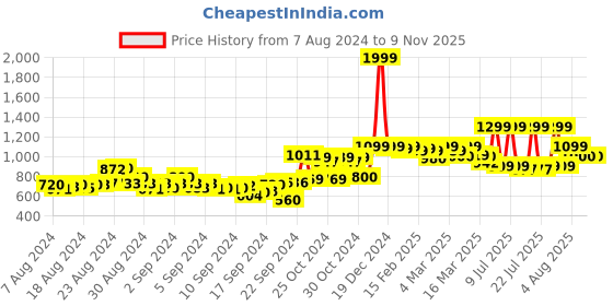 ajio.com mozafia Mid-Top Lace-Up Shoes mozafia Price History Graph from 7 Aug 2024 to 8 Nov 2025