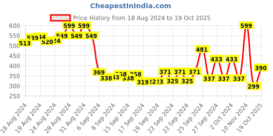 ajio.com mozafia Open-Toe Sandals with Buckle Closure mozafia Price History Graph from 18 Aug 2024 to 19 Oct 2025