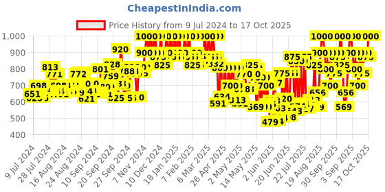 ajio.com mozafia Open-Toe Slip-On Flat Sandals mozafia Price History Graph from 9 Jul 2024 to 17 Oct 2025