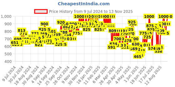 ajio.com mozafia Open-Toe Slip-On Flat Sandals mozafia Price History Graph from 9 Jul 2024 to 13 Nov 2025