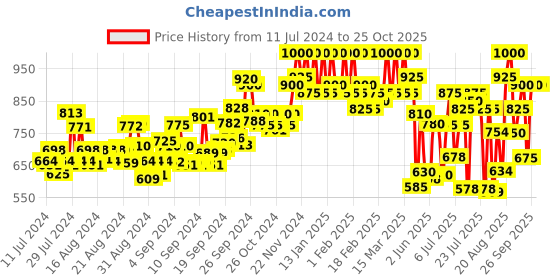 ajio.com mozafia Open-Toe Slip-On Flat Sandals mozafia Price History Graph from 11 Jul 2024 to 24 Oct 2025