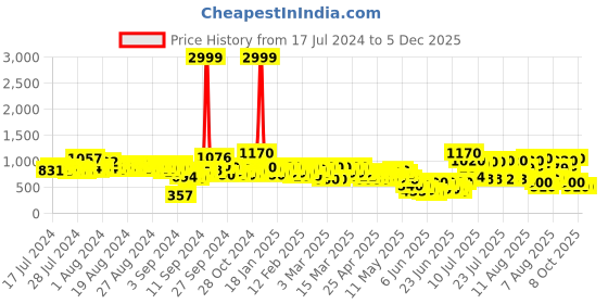 ajio.com mozafia Open-Toe Slip-On Flat Sandals mozafia Price History Graph from 17 Jul 2024 to 5 Dec 2025