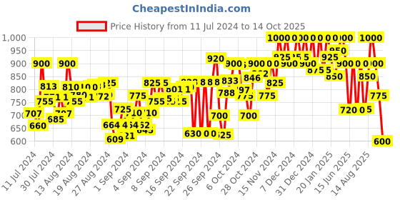 ajio.com mozafia Open-Toe Slip-On Flat Sandals mozafia Price History Graph from 11 Jul 2024 to 14 Oct 2025