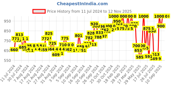 ajio.com mozafia Open-Toe Slip-On Flat Sandals mozafia Price History Graph from 11 Jul 2024 to 10 Sep 2025