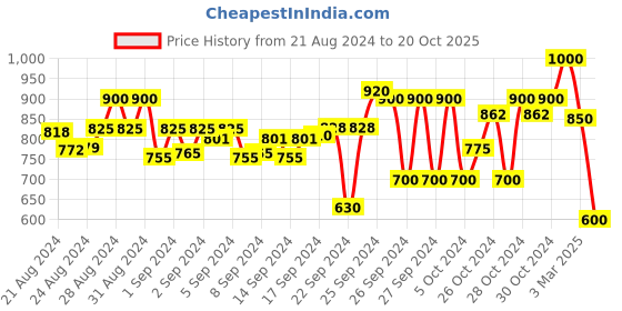 ajio.com mozafia Open-Toe Slip-On Flat Sandals mozafia Price History Graph from 21 Aug 2024 to 20 Oct 2025