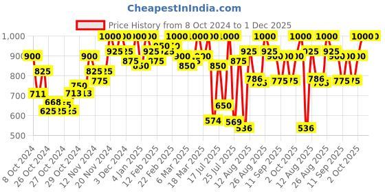 ajio.com mozafia Open-Toe Slip-On Flat Sandals mozafia Price History Graph from 8 Oct 2024 to 1 Dec 2025