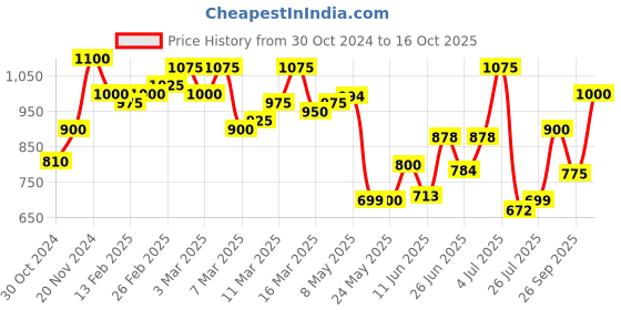 ajio.com mozafia Open-Toe Slip-On Flat Sandals mozafia Price History Graph from 30 Oct 2024 to 16 Oct 2025