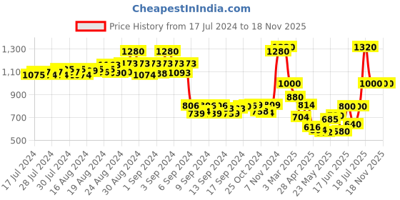 ajio.com mozafia Round-Toe Lace-Up Shoes mozafia Price History Graph from 17 Jul 2024 to 18 Nov 2025