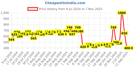 ajio.com mozafia Slip-On Clogs Sandals mozafia Price History Graph from 9 Jul 2024 to 6 Nov 2025