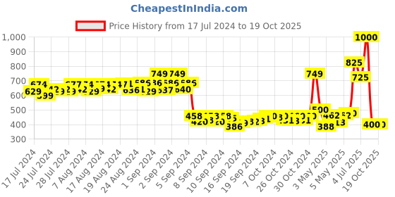 ajio.com mozafia Slip-On Clogs Sandals mozafia Price History Graph from 17 Jul 2024 to 19 Oct 2025