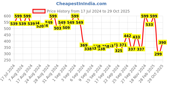 ajio.com mozafia Slip-on Style Open Toe Sandals mozafia Price History Graph from 17 Jul 2024 to 29 Oct 2025