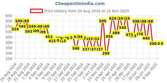 ajio.com mozafia Slip-on Style Open Toe Sandals mozafia Price History Graph from 24 Aug 2024 to 15 Nov 2025