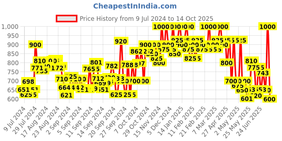 ajio.com mozafia T-strap Sandals with PU upper mozafia Price History Graph from 9 Jul 2024 to 14 Oct 2025