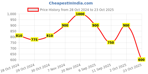 ajio.com mozafia Woman Flat Sandals with PU upper mozafia Price History Graph from 28 Oct 2024 to 23 Oct 2025