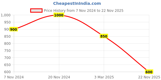 ajio.com mozafia Woman Flat Sandals with PU upper mozafia Price History Graph from 7 Nov 2024 to 22 Nov 2025